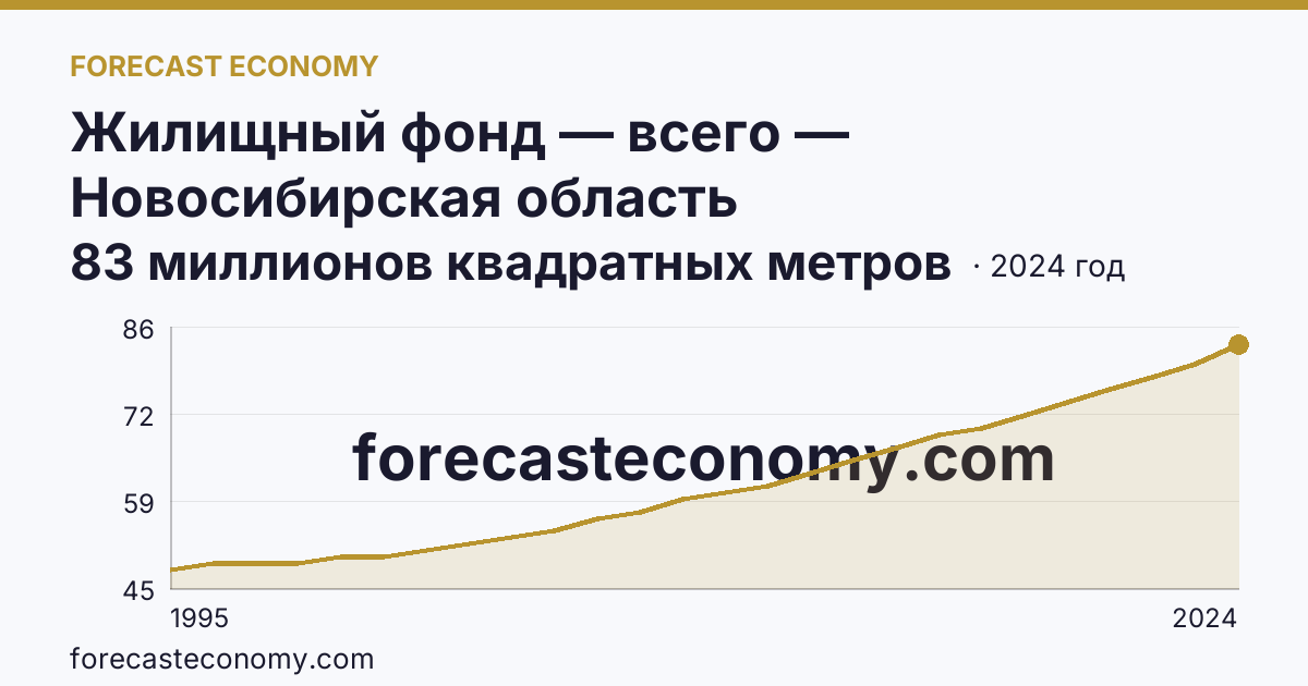 Жилищный фонд — всего — Новосибирская область: график динамики 1995–2024, последнее значение 83 миллионов квадратных метров