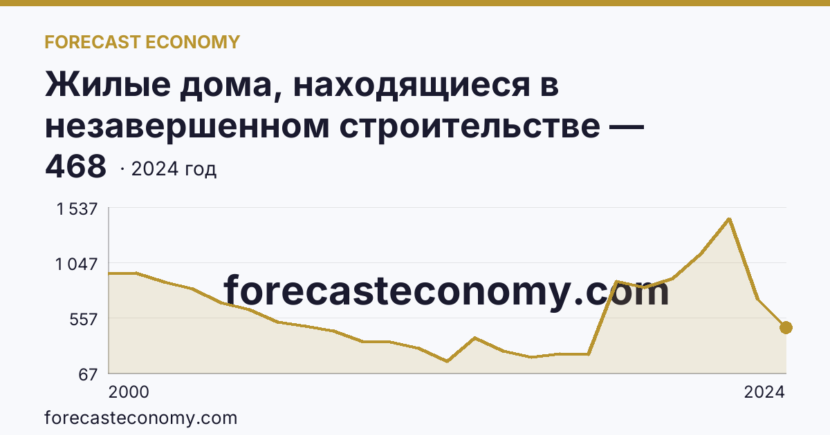 Жилые дома, находящиеся в незавершенном строительстве — Новосибирская область: график динамики 2000–2024, последнее значение 468