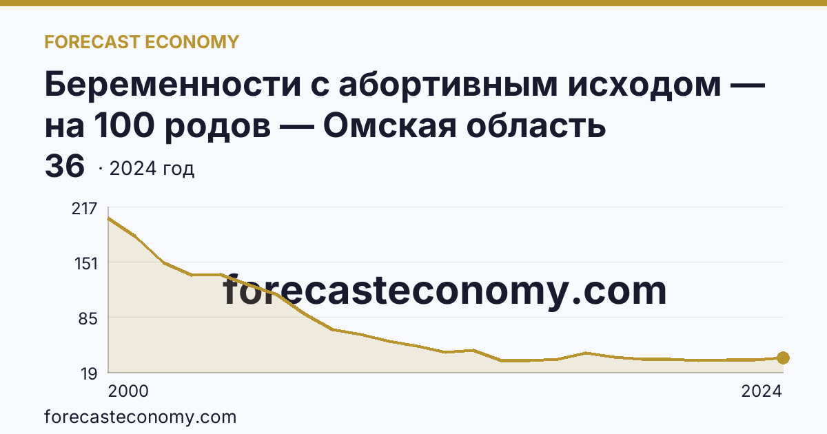 Беременности с абортивным исходом — на 100 родов — Омская область: график динамики 2000–2024, последнее значение 36