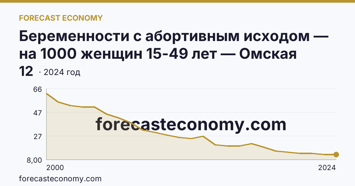 Беременности с абортивным исходом — на 1000 женщин 15-49 лет — Омская область: график динамики 2000–2024, последнее значение 12