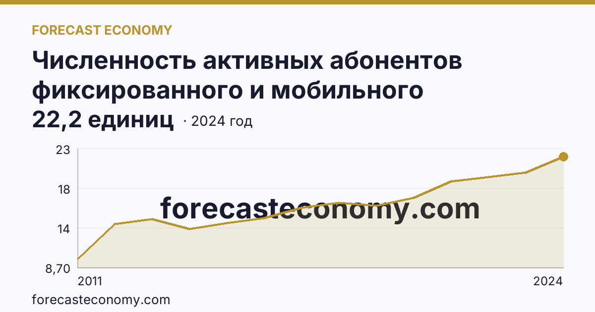 Численность активных абонентов фиксированного и мобильного широкополосного доступа к сети Интернет на 100 человек населения — численность активных абонентов фиксированного широкополосного доступа к сети Интернет — Омская область: график динамики 2011–2024, последнее значение 22,2 единиц