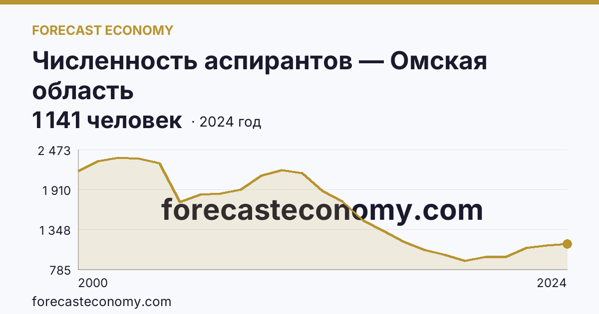 Численность аспирантов — Омская область: график динамики 2000–2024, последнее значение 1 141 человек