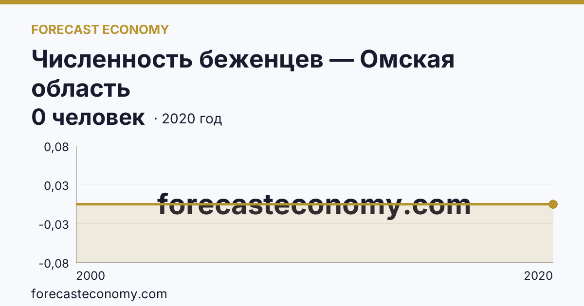 Численность беженцев — Омская область: график динамики 2000–2020, последнее значение 0 человек