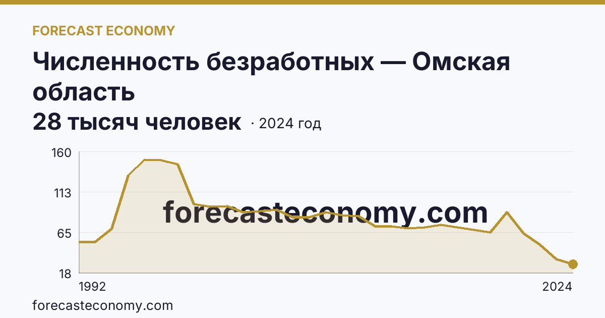 Численность безработных — Омская область: график динамики 1992–2024, последнее значение 28 тысяч человек
