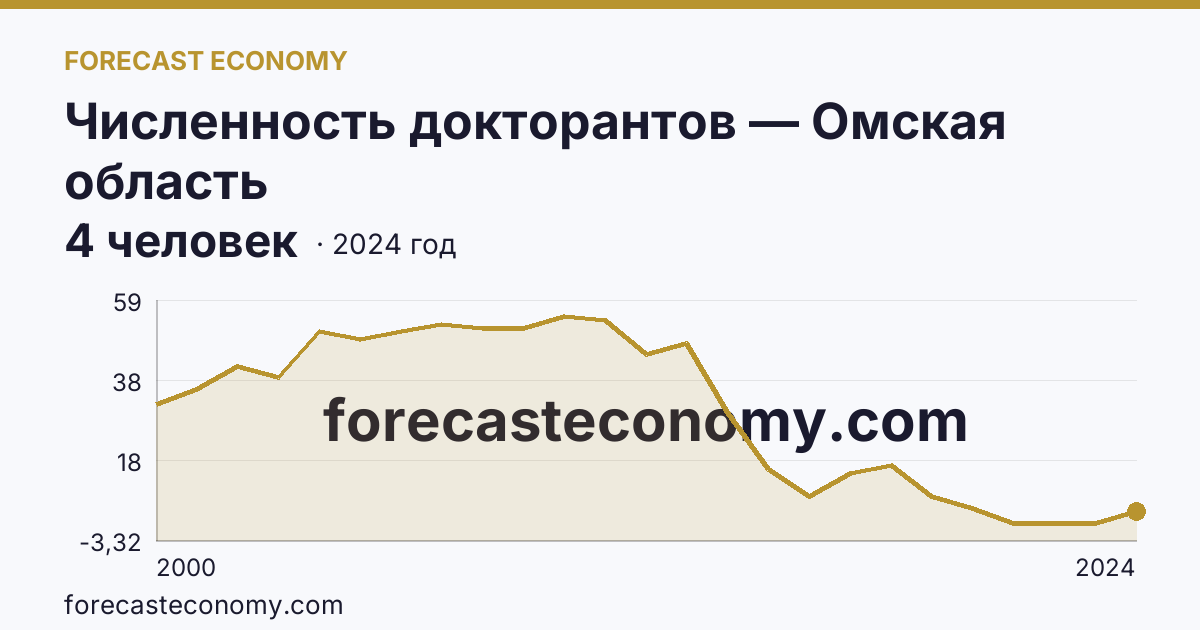 Численность докторантов — Омская область: график динамики 2000–2024, последнее значение 4 человек