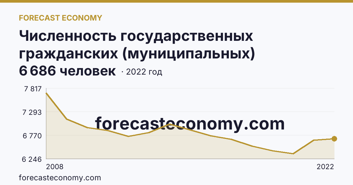 Численность государственных гражданских (муниципальных) служащих органов исполнительной власти субъектов Российской Федерации и органов местного самоуправления — Омская область: график динамики 2008–2022, последнее значение 6 686 человек