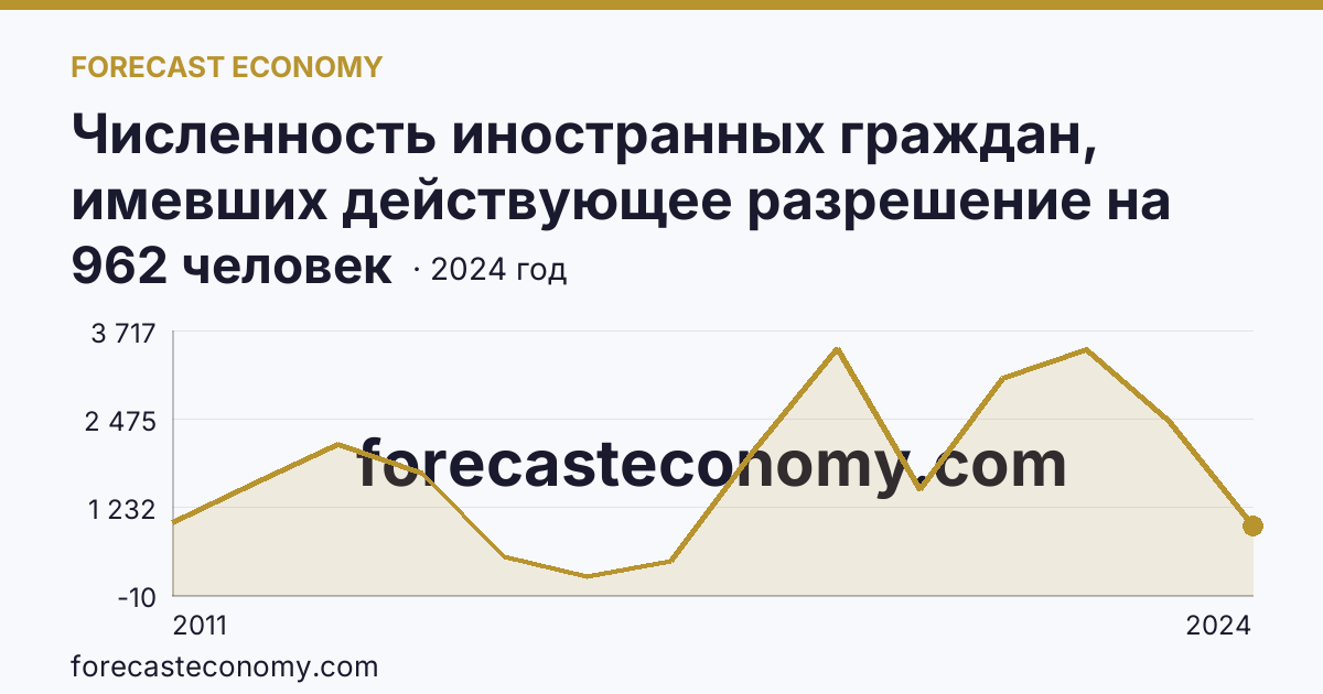 Численность иностранных граждан, имевших действующее разрешение на работу — Омская область: график динамики 2011–2024, последнее значение 962 человек