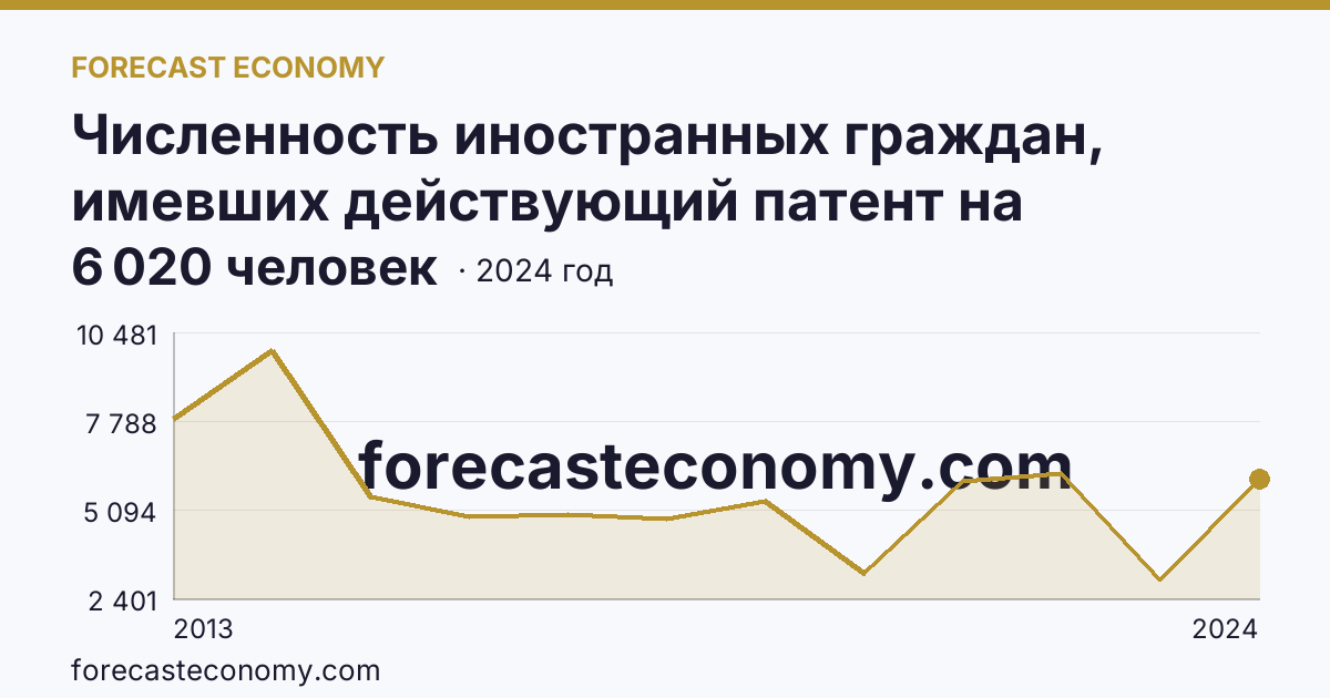 Численность иностранных граждан, имевших действующий патент на осуществление трудовой деятельности — Омская область: график динамики 2013–2024, последнее значение 6 020 человек