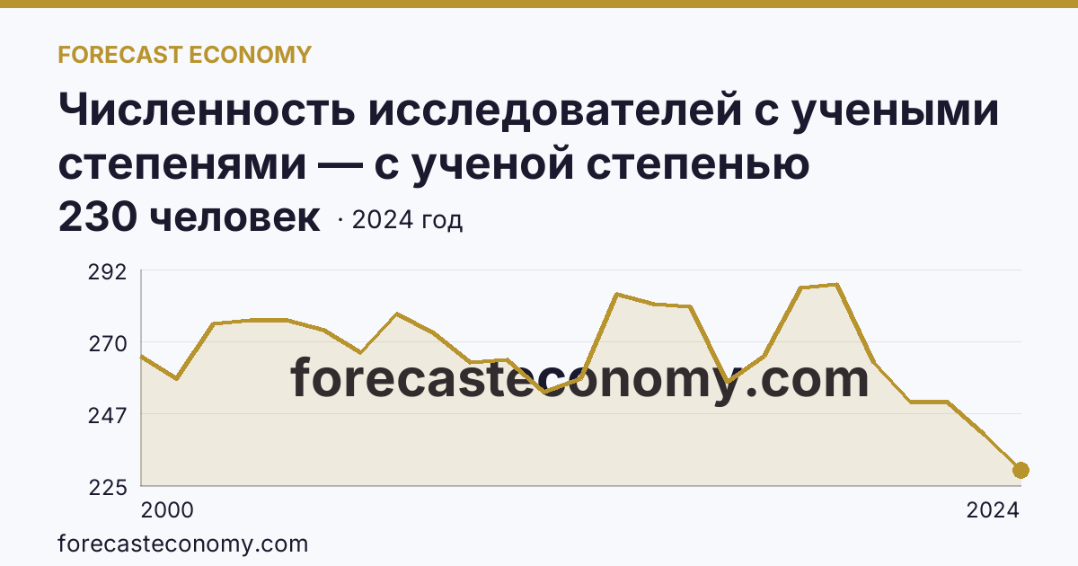 Численность исследователей с учеными степенями — с ученой степенью кандидата наук — Омская область: график динамики 2000–2024, последнее значение 230 человек
