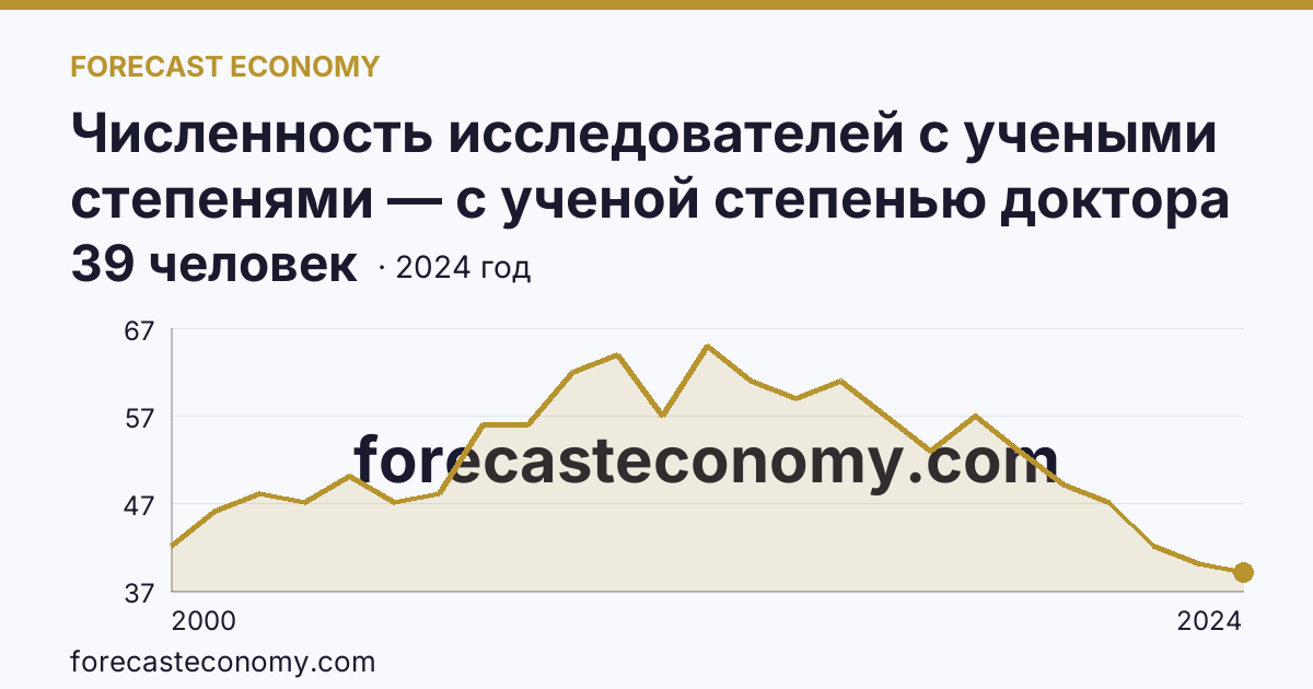 Численность исследователей с учеными степенями — с ученой степенью доктора наук — Омская область: график динамики 2000–2024, последнее значение 39 человек