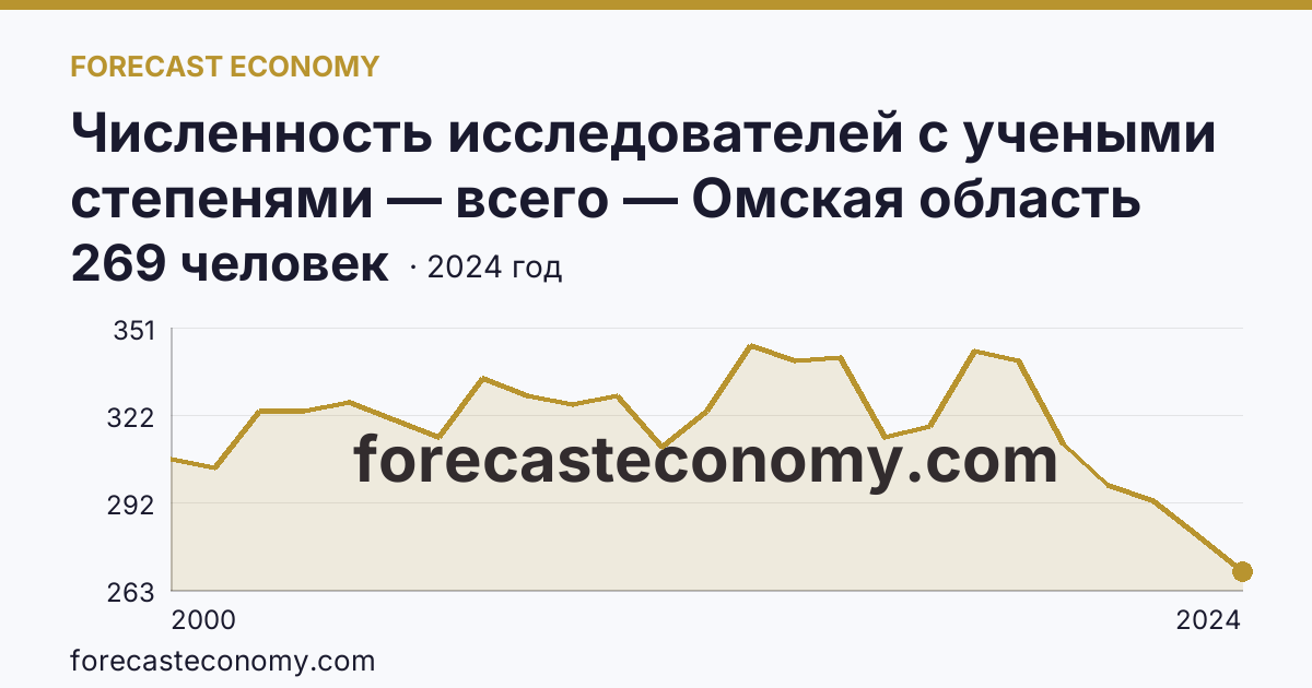 Численность исследователей с учеными степенями — всего — Омская область: график динамики 2000–2024, последнее значение 269 человек