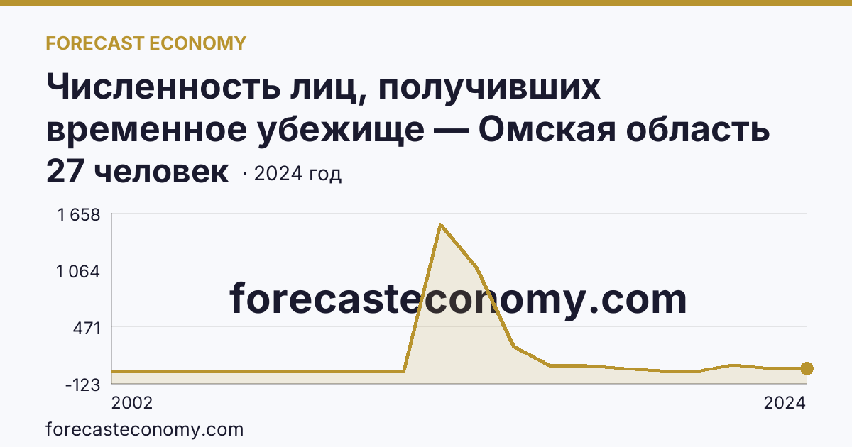 Численность лиц, получивших временное убежище — Омская область: график динамики 2002–2024, последнее значение 27 человек
