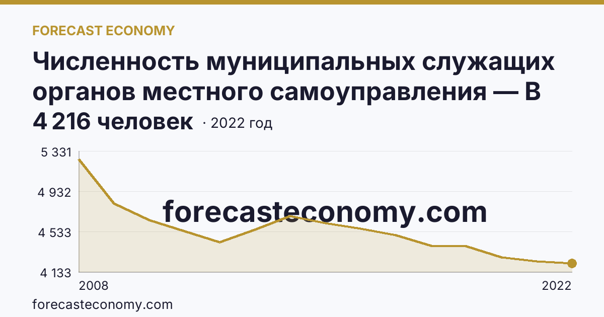 Численность муниципальных служащих органов местного самоуправления — В местных администрациях (исполнительно-распорядительных органах муниципальных образований) — Омская область: график динамики 2008–2022, последнее значение 4 216 человек