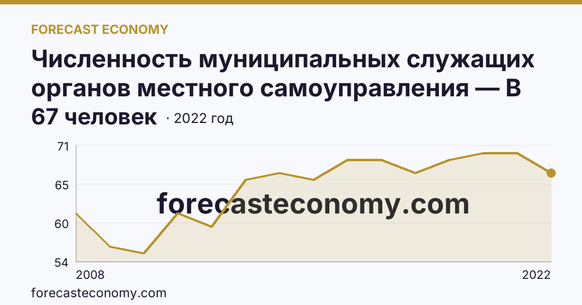 Численность муниципальных служащих органов местного самоуправления — В представительных органах — Омская область: график динамики 2008–2022, последнее значение 67 человек