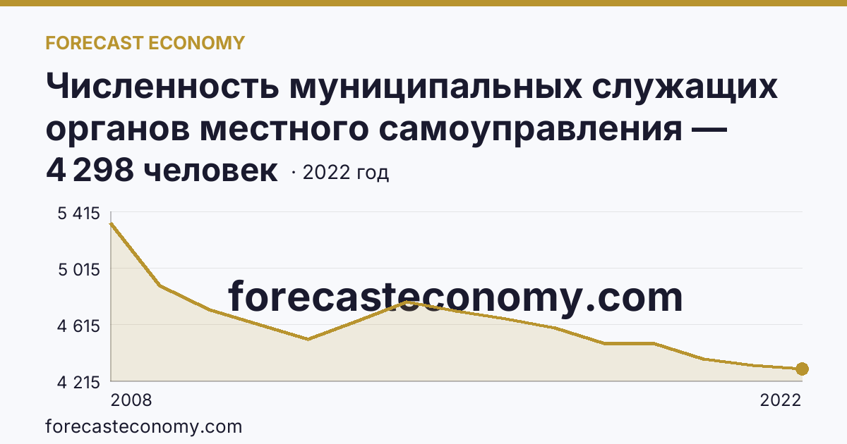 Численность муниципальных служащих органов местного самоуправления — всего — Омская область: график динамики 2008–2022, последнее значение 4 298 человек