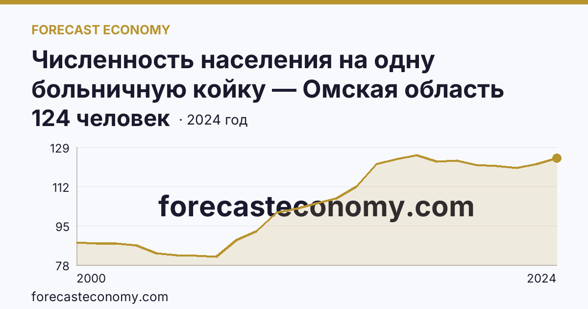Численность населения на одну больничную койку — Омская область: график динамики 2000–2024, последнее значение 124 человек