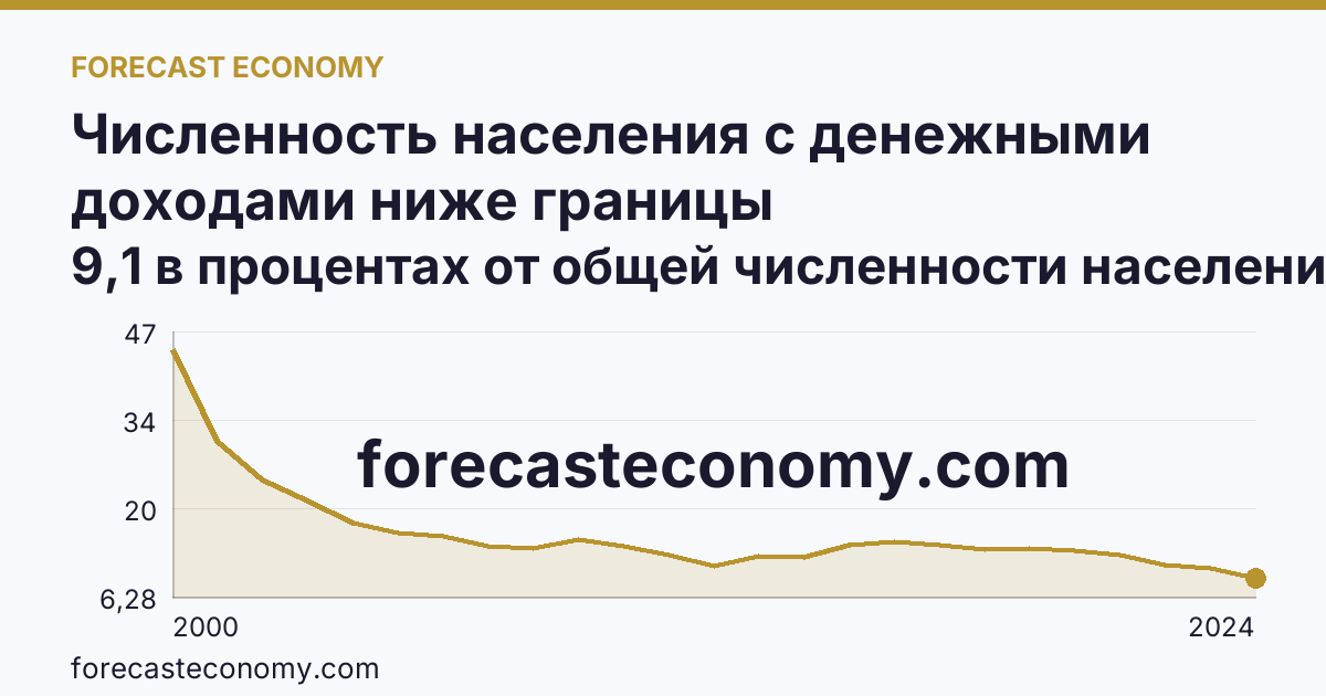 Численность населения с денежными доходами ниже границы бедности/величины прожиточного минимума — Омская область: график динамики 2000–2024, последнее значение 9,1 в процентах от общей численности населения субъекта