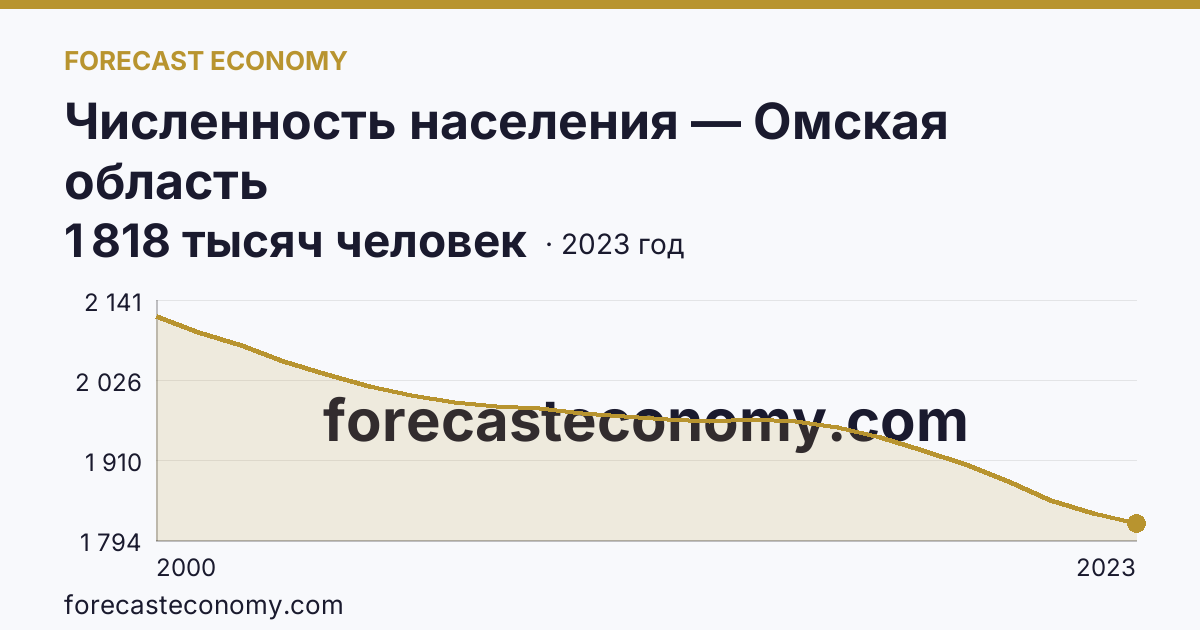 Численность населения — Омская область: график динамики 2000–2023, последнее значение 1 818 тысяч человек
