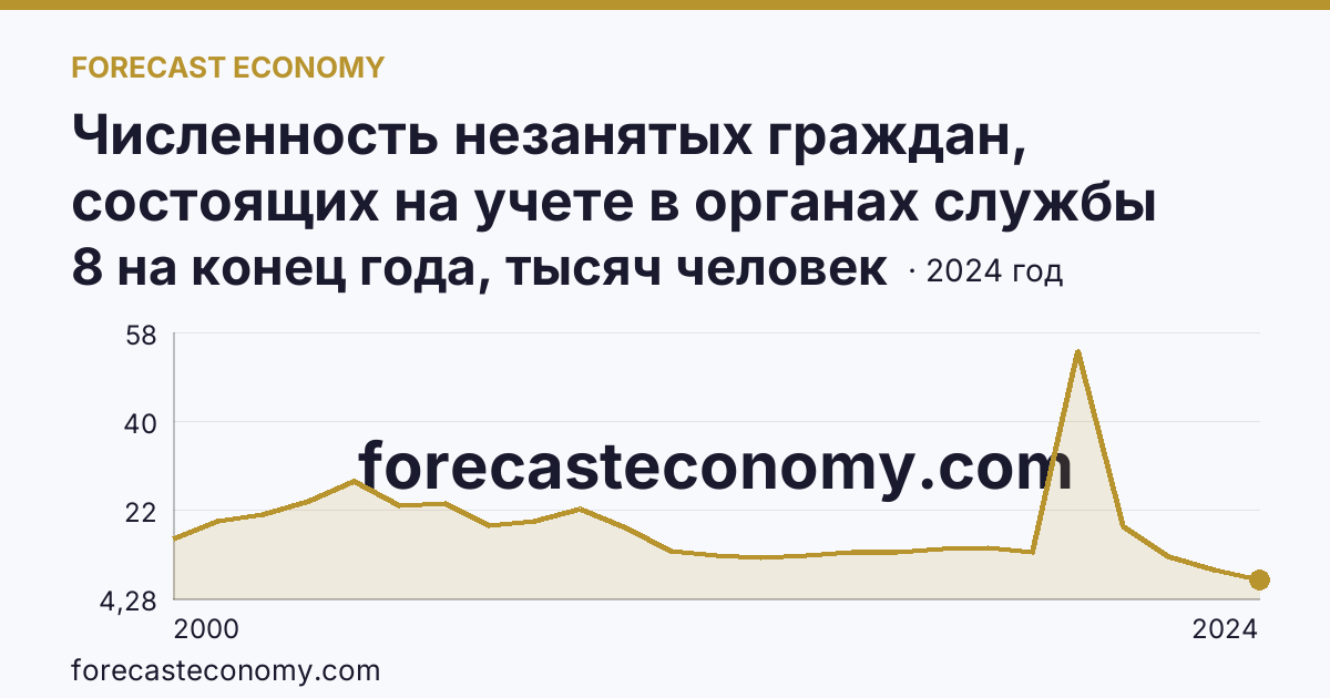 Численность незанятых граждан, состоящих на учете в органах службы занятости населения в целях поиска подходящей работы — Омская область: график динамики 2000–2024, последнее значение 8 на конец года, тысяч человек