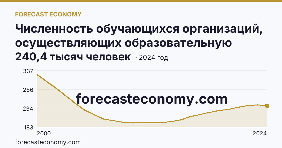 Численность обучающихся организаций, осуществляющих образовательную деятельность по образовательным программам начального, основного и среднего общего образования — Омская область: график динамики 2000–2024, последнее значение 240,4 тысяч человек