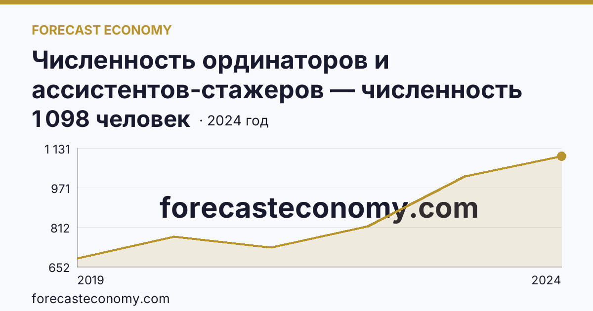 Численность ординаторов и ассистентов-стажеров — численность ординаторов — Омская область: график динамики 2019–2024, последнее значение 1 098 человек