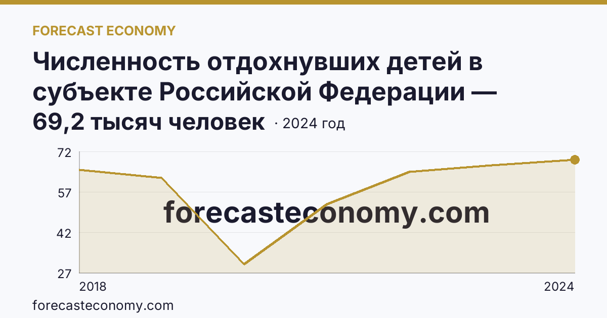 Численность отдохнувших детей в субъекте Российской Федерации — Омская область: график динамики 2018–2024, последнее значение 69,2 тысяч человек