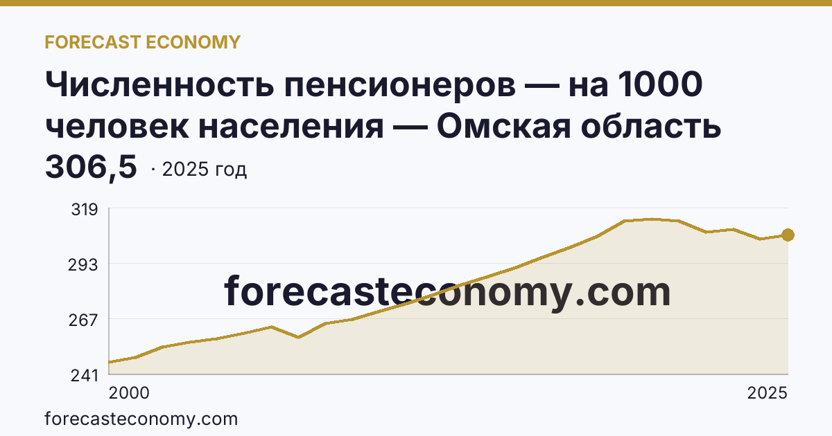Численность пенсионеров — на 1000 человек населения — Омская область: график динамики 2000–2025, последнее значение 306,5