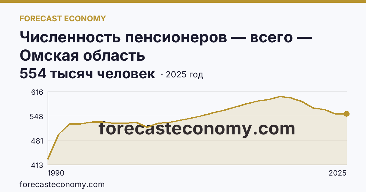 Численность пенсионеров — всего — Омская область: график динамики 1990–2025, последнее значение 554 тысяч человек