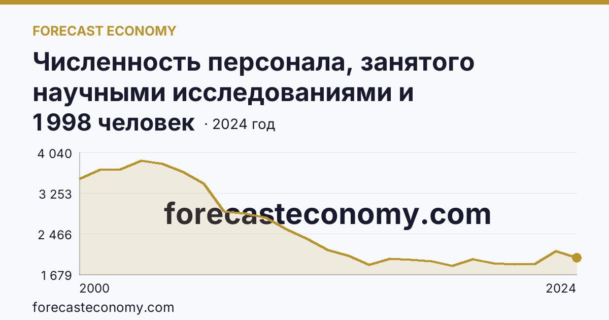 Численность персонала, занятого научными исследованиями и разработками, по категориям — исследователи — Омская область: график динамики 2000–2024, последнее значение 1 998 человек