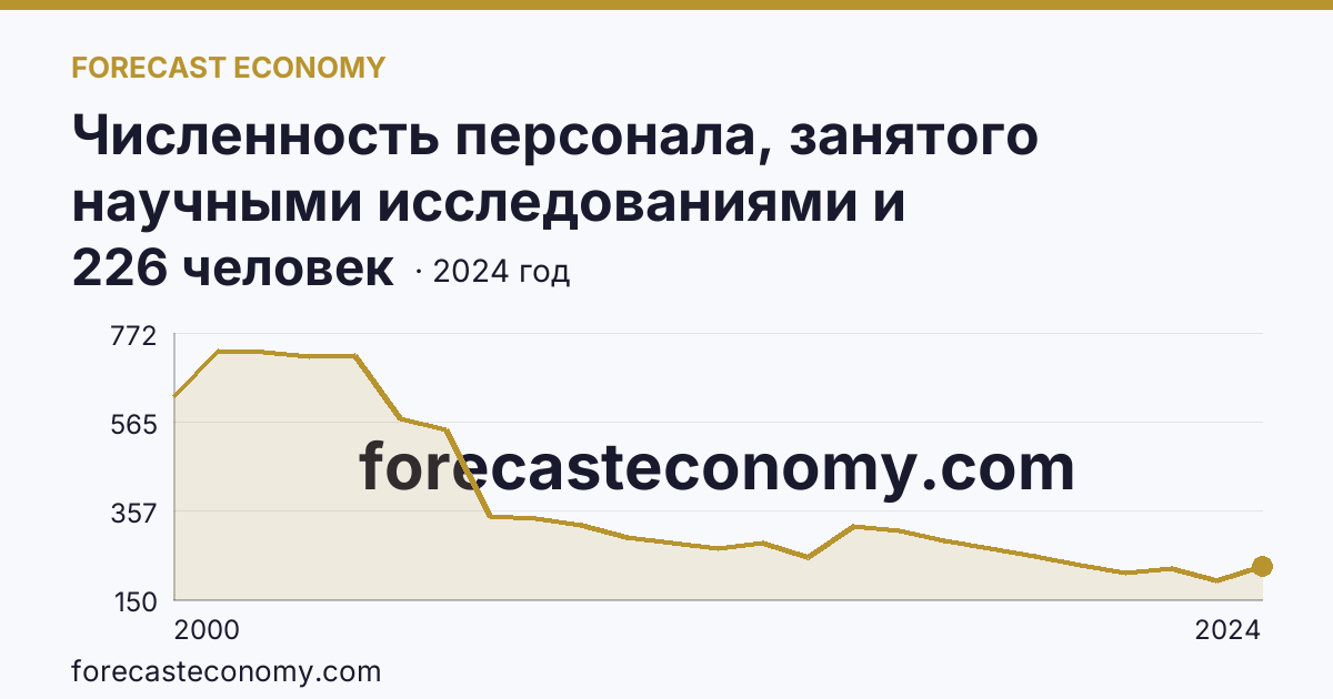 Численность персонала, занятого научными исследованиями и разработками, по категориям — техники — Омская область: график динамики 2000–2024, последнее значение 226 человек