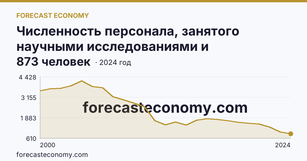 Численность персонала, занятого научными исследованиями и разработками, по категориям — вспомогательный персонал — Омская область: график динамики 2000–2024, последнее значение 873 человек