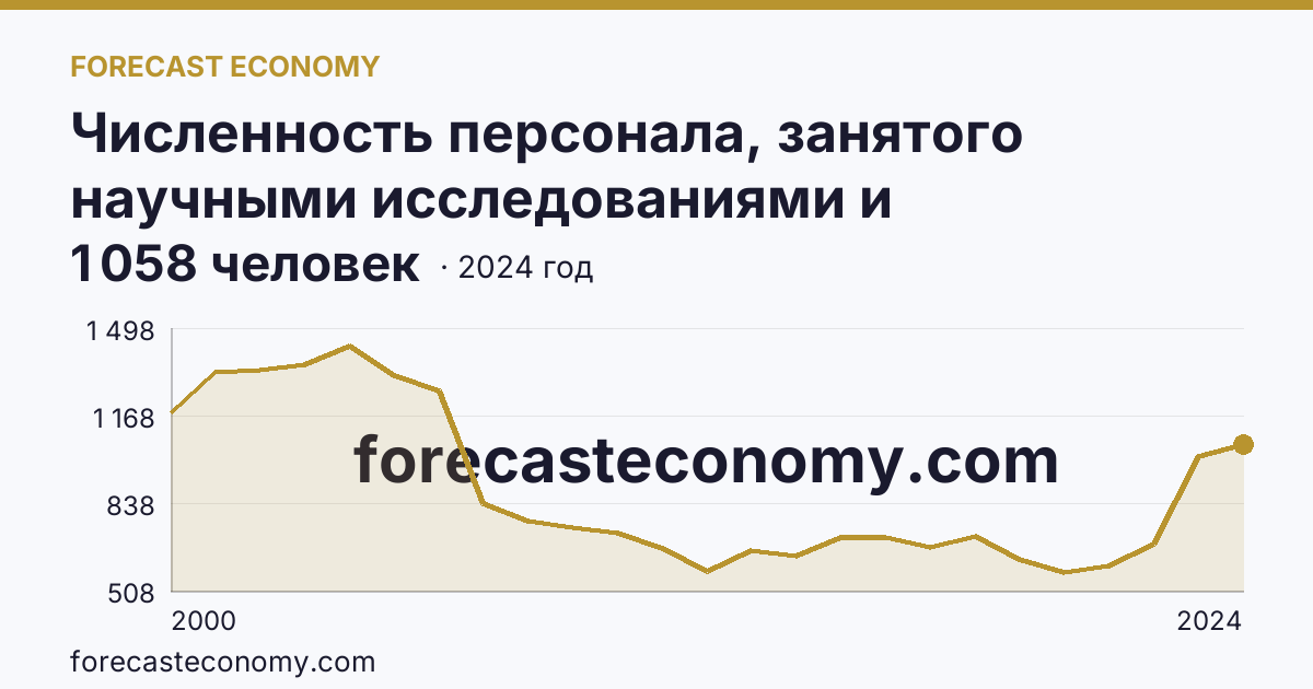 Численность персонала, занятого научными исследованиями и разработками, по категориям — прочие — Омская область: график динамики 2000–2024, последнее значение 1 058 человек
