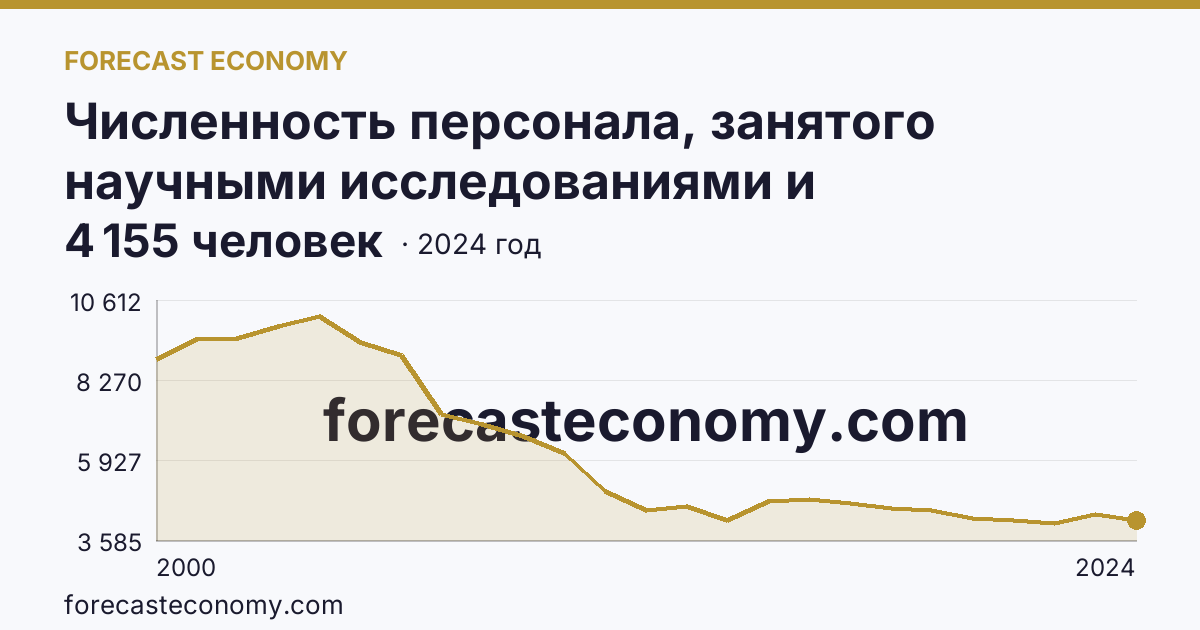 Численность персонала, занятого научными исследованиями и разработками — Омская область: график динамики 2000–2024, последнее значение 4 155 человек