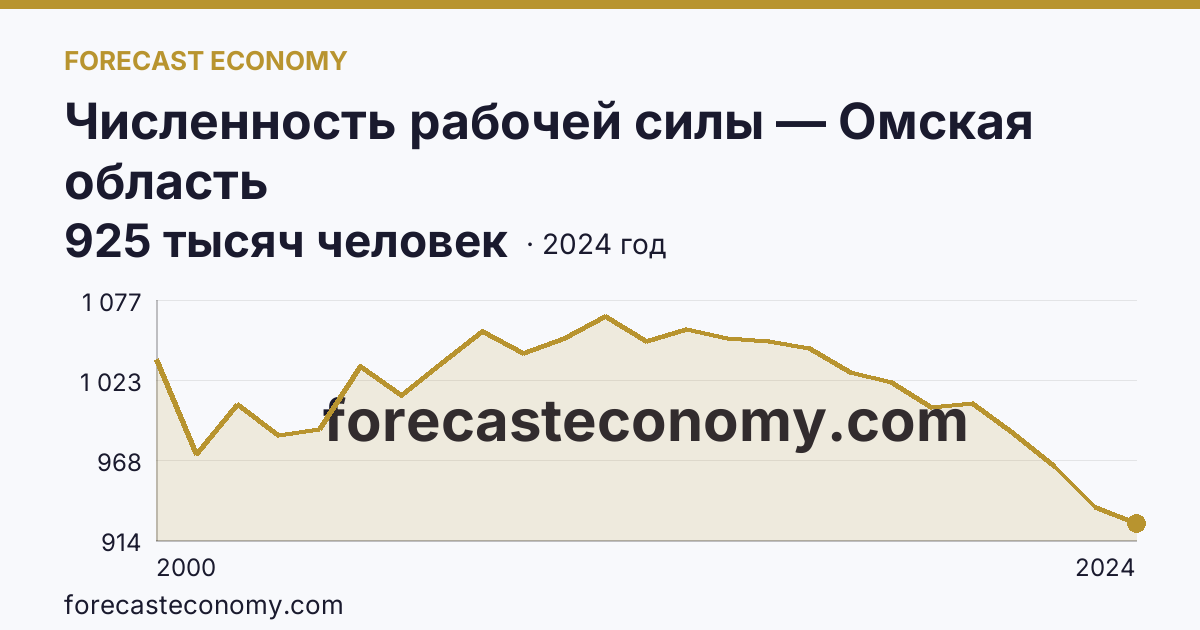 Численность рабочей силы — Омская область: график динамики 2000–2024, последнее значение 925 тысяч человек