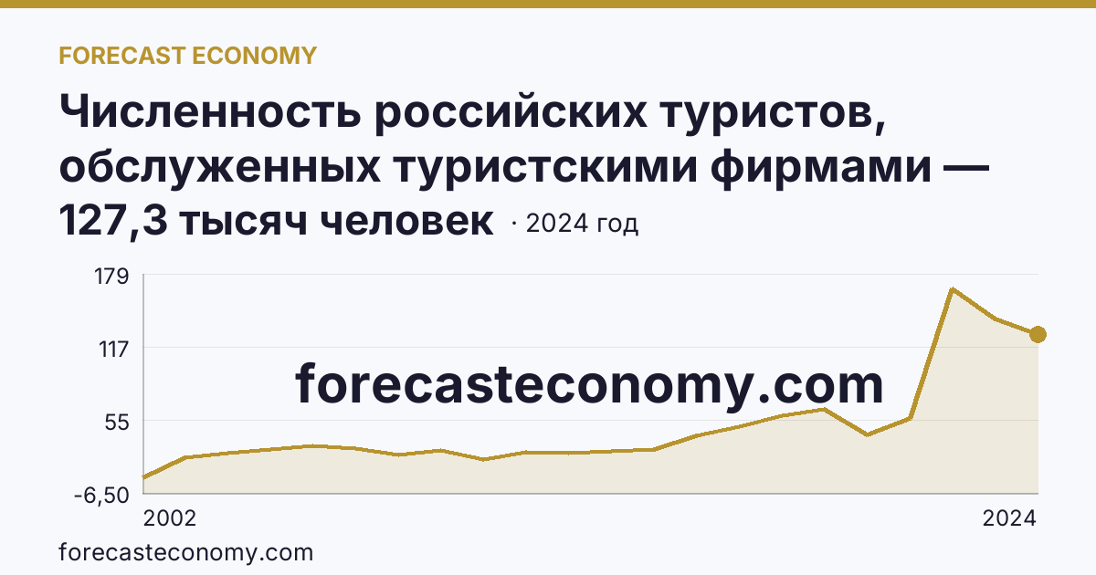 Численность российских туристов, обслуженных туристскими фирмами — численность российских туристов, отправленых туристскими фирмами, в туры по России — Омская область: график динамики 2002–2024, последнее значение 127,3 тысяч человек
