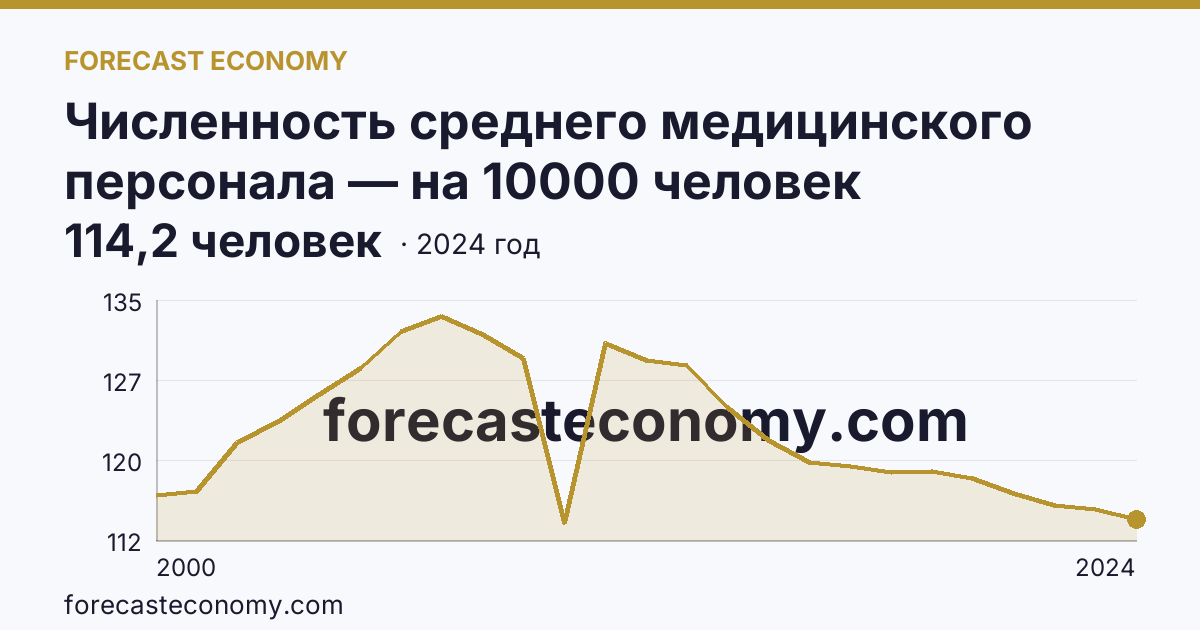 Численность среднего медицинского персонала — на 10000 человек населения — Омская область: график динамики 2000–2024, последнее значение 114,2 человек