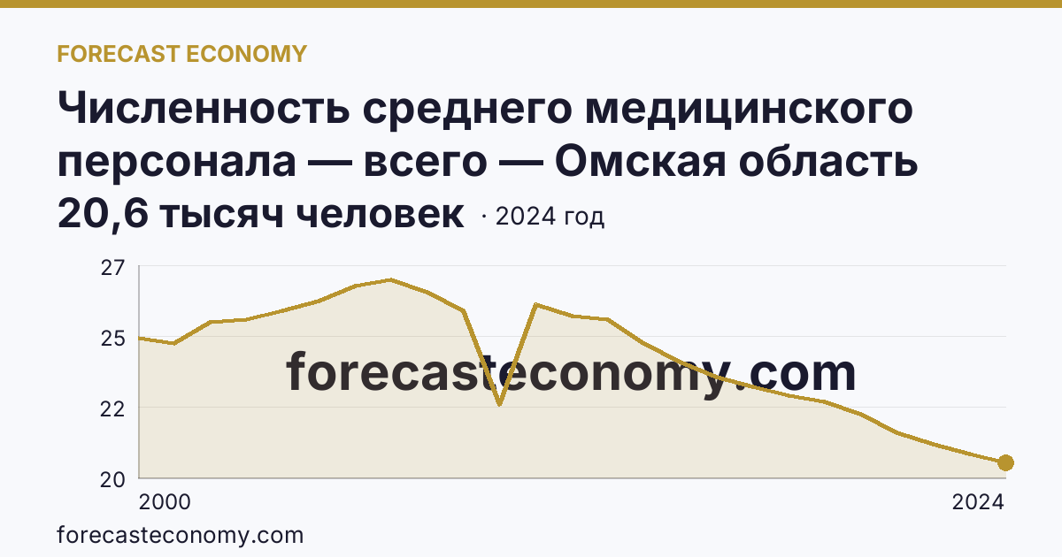 Численность среднего медицинского персонала — всего — Омская область: график динамики 2000–2024, последнее значение 20,6 тысяч человек