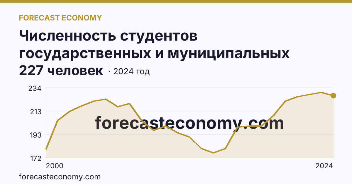 Численность студентов государственных и муниципальных профессиональных образовательных организаций, обучающихся по программам подготовки специалистов среднего звена на 10 000 человек населения — Омская область: график динамики 2000–2024, последнее значение 227 человек