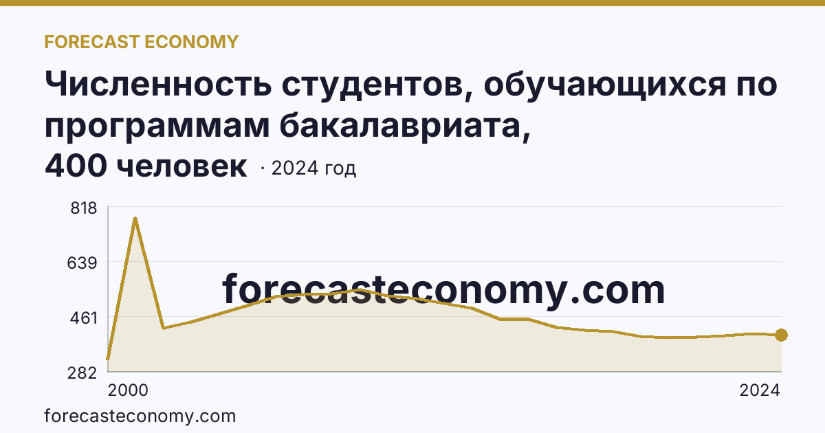 Численность студентов, обучающихся по программам бакалавриата, специалитета, магистратуры на 10 000 человек населения — Омская область: график динамики 2000–2024, последнее значение 400 человек