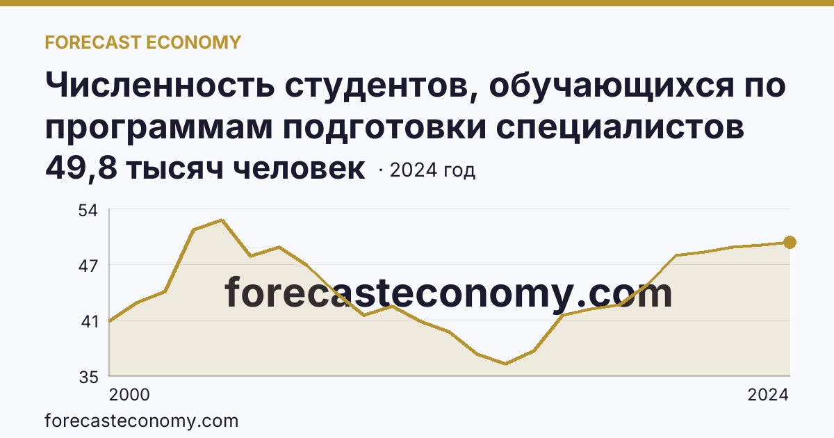 Численность студентов, обучающихся по программам подготовки специалистов среднего звена — Омская область: график динамики 2000–2024, последнее значение 49,8 тысяч человек