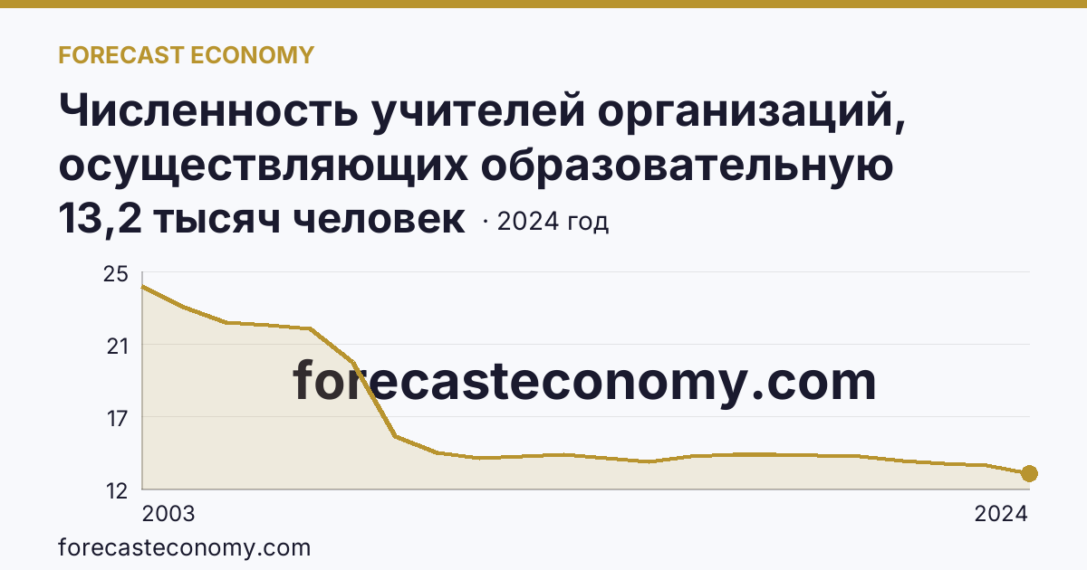Численность учителей организаций, осуществляющих образовательную деятельность по образовательным программам начального, основного и среднего общего образования — Омская область: график динамики 2003–2024, последнее значение 13,2 тысяч человек