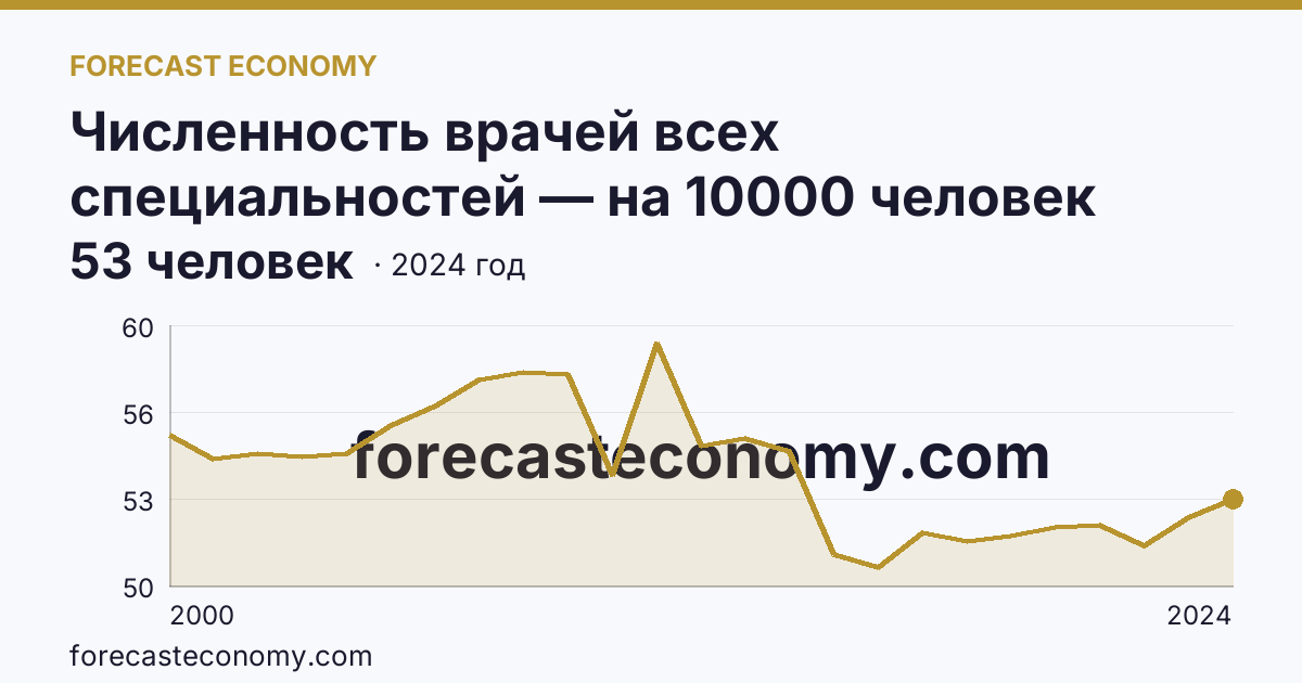 Численность врачей всех специальностей — на 10000 человек населения — Омская область: график динамики 2000–2024, последнее значение 53 человек