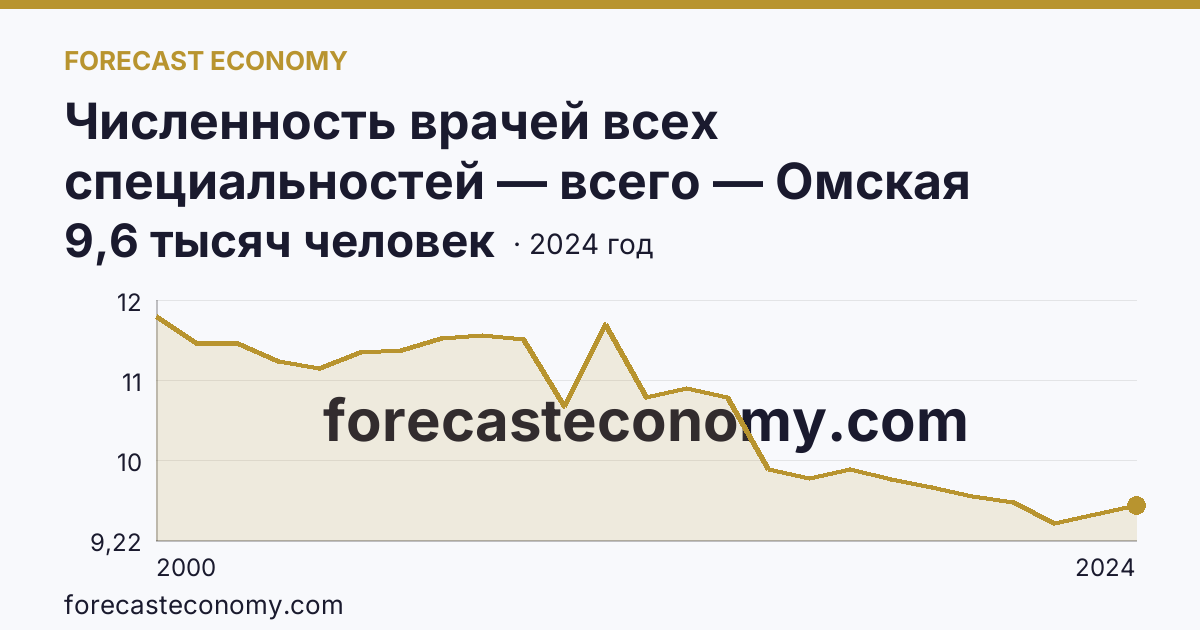 Численность врачей всех специальностей — всего — Омская область: график динамики 2000–2024, последнее значение 9,6 тысяч человек