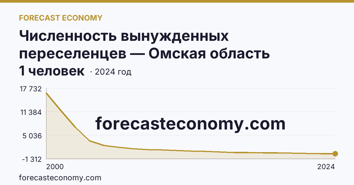 Численность вынужденных переселенцев — Омская область: график динамики 2000–2024, последнее значение 1 человек