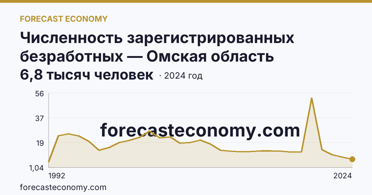 Численность зарегистрированных безработных — Омская область: график динамики 1992–2024, последнее значение 6,8 тысяч человек