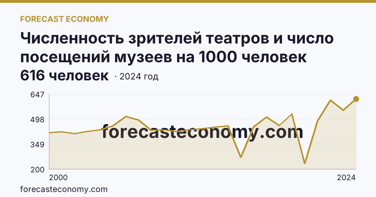 Численность зрителей театров и число посещений музеев на 1000 человек населения — число посещений музеев — Омская область: график динамики 2000–2024, последнее значение 616 человек