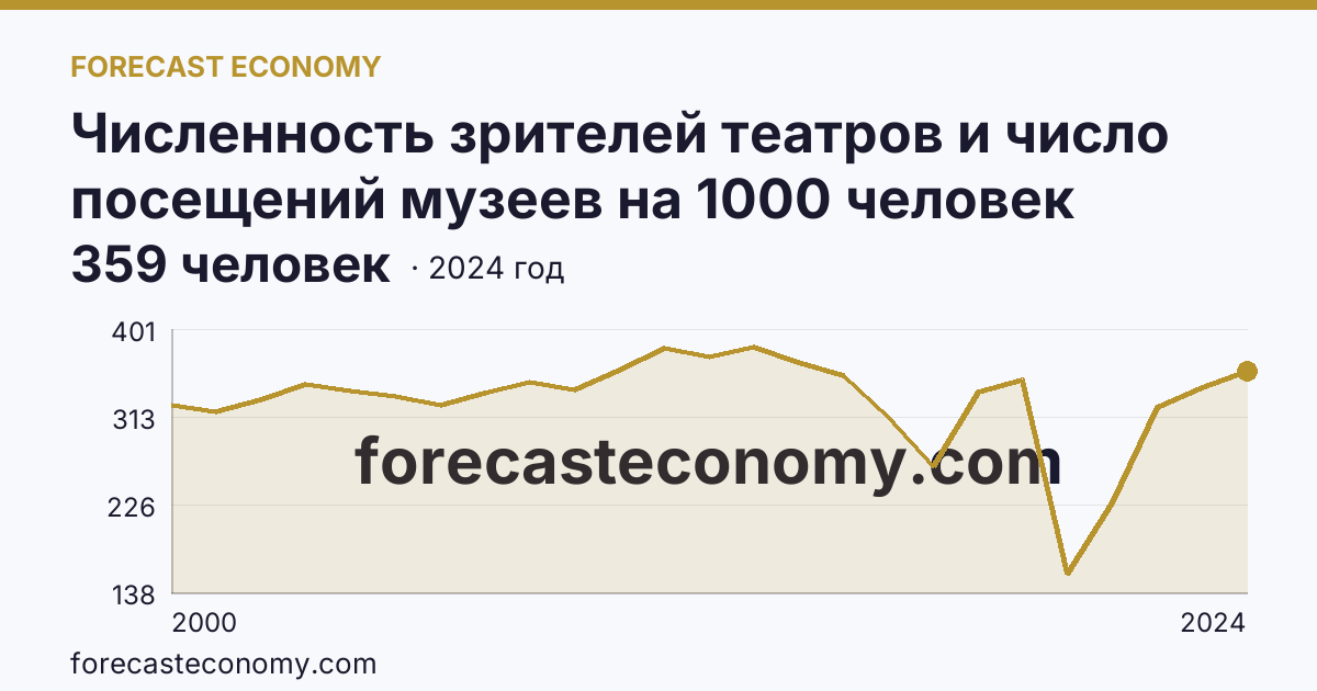 Численность зрителей театров и число посещений музеев на 1000 человек населения — численность зрителей театров — Омская область: график динамики 2000–2024, последнее значение 359 человек