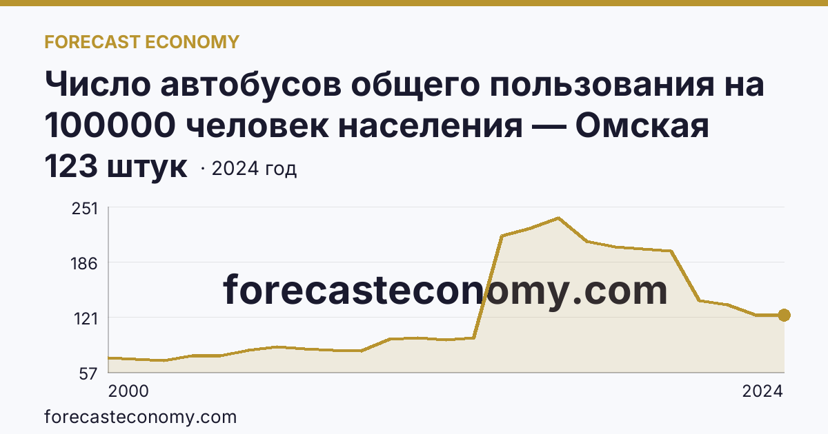 Число автобусов общего пользования на 100000 человек населения — Омская область: график динамики 2000–2024, последнее значение 123 штук