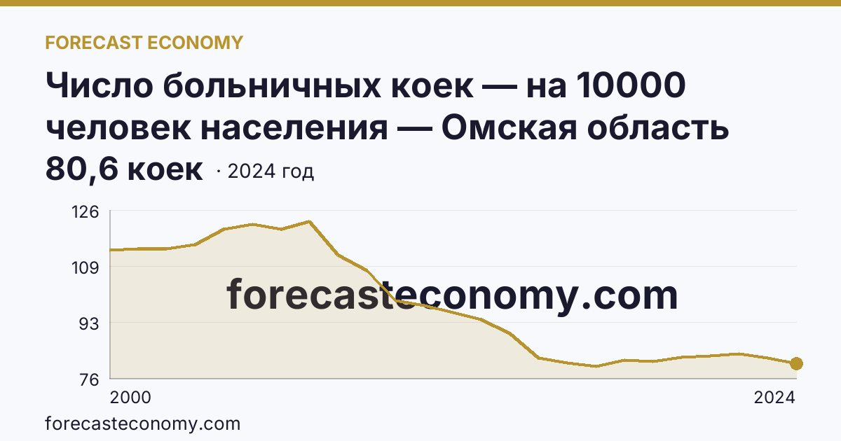 Число больничных коек — на 10000 человек населения — Омская область: график динамики 2000–2024, последнее значение 80,6 коек