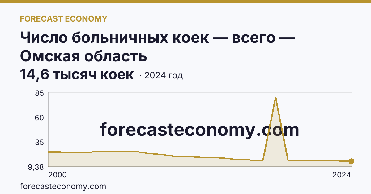 Число больничных коек — всего — Омская область: график динамики 2000–2024, последнее значение 14,6 тысяч коек